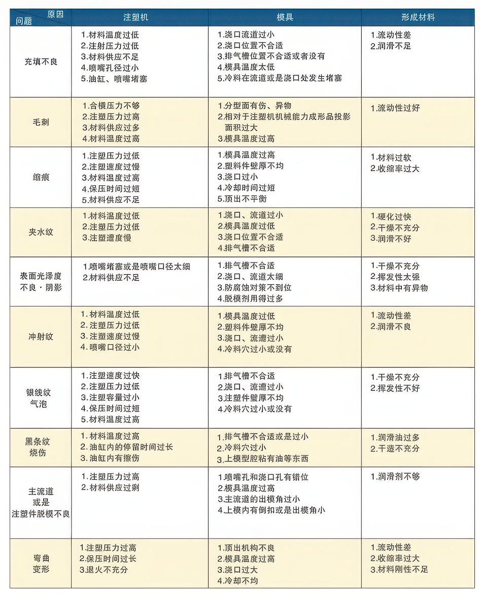 10注塑成型中出现的主要的问题和原因大大.jpg 10注塑成型中出现的主要的问题和原因大大.jpg